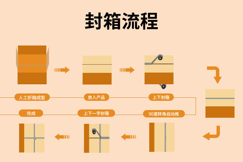 電商十字封箱組合機(jī)GPA-30+GPA-50I